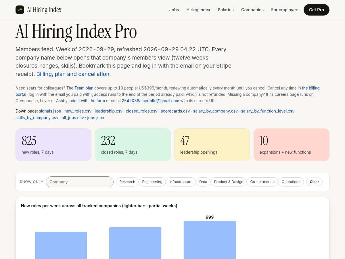 The members feed: weekly chart, function and region mix, salary index, velocity and leadership tables